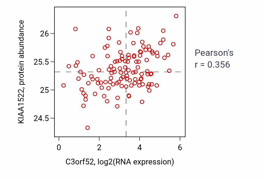 Per-sample scatter of C3orf52 vs KIAA1522 in BRCA (Pearson r = 0.36).