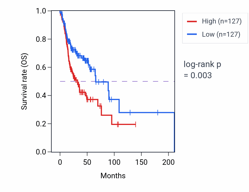 Kaplan&ndash;Meier survival curve for C3orf52 RNA expression in HNSC: high vs low expression groups.