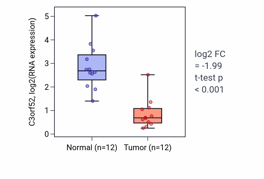 Tumor-vs-normal expression box plot for C3orf52 in KIRC.