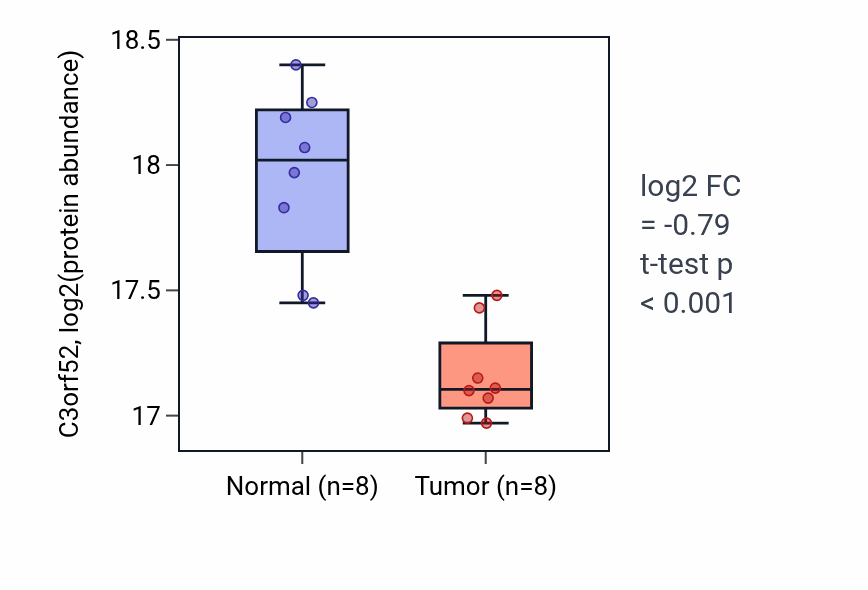 Tumor-vs-normal mass-spec protein box plot for C3orf52 in HNSC.