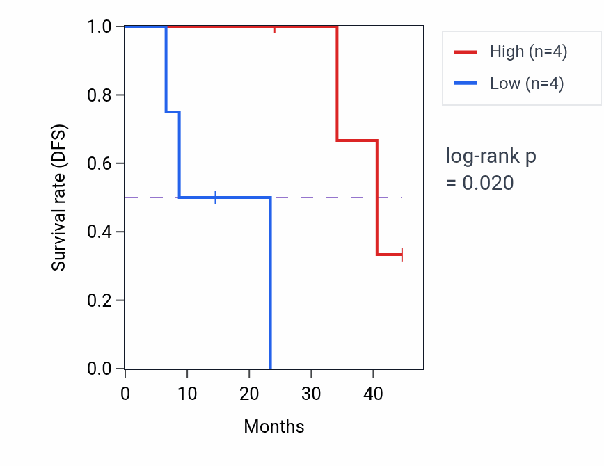 Kaplan&ndash;Meier survival curve for C3orf52 mass-spec protein-high vs -low samples in HNSC.