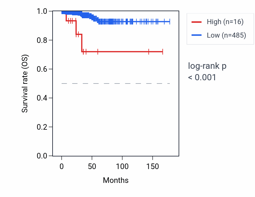 Kaplan&ndash;Meier survival curve for C3orf56 RNA expression in THCA: high vs low expression groups.