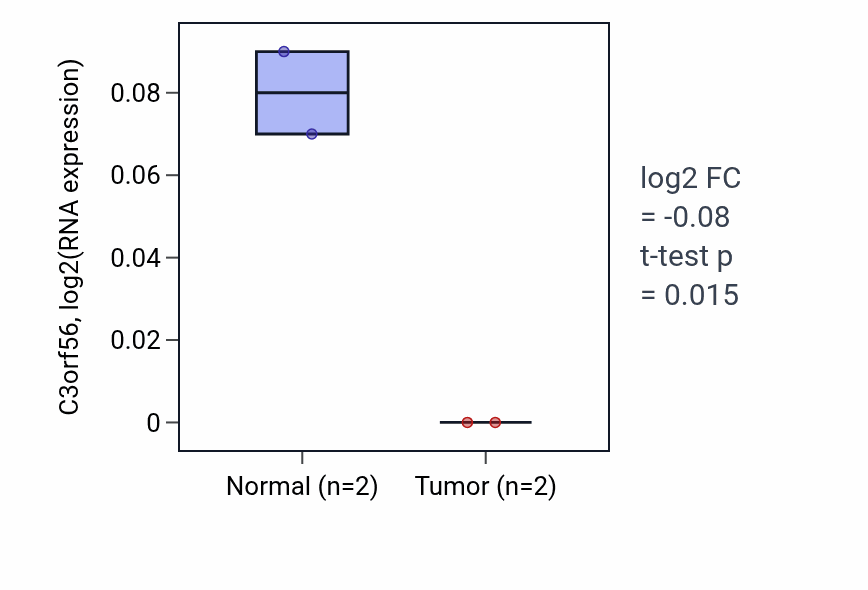 Tumor-vs-normal expression box plot for C3orf56 in PAAD.