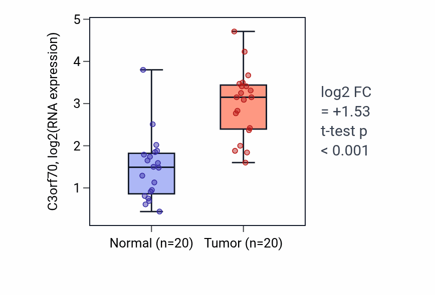 Tumor-vs-normal expression box plot for C3orf70 in KIRC.