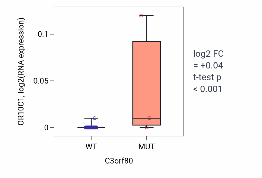 Box plot of OR10C1 in C3orf80-low vs C3orf80-high samples in LUNG_SCLC.