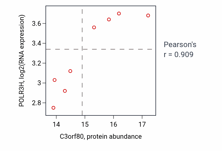 Per-sample scatter of C3orf80 vs POLR3H in BRCA (Pearson r = 0.91).