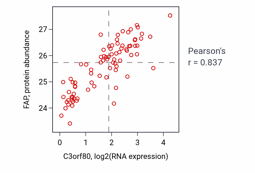 Per-sample scatter of C3orf80 vs FAP in OV (Pearson r = 0.84).
