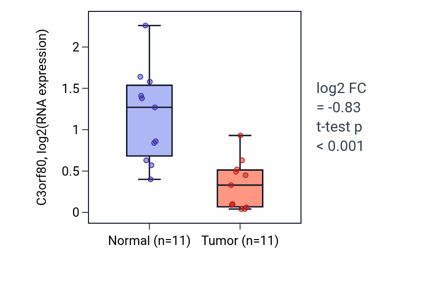 Tumor-vs-normal expression box plot for C3orf80 in KICH.