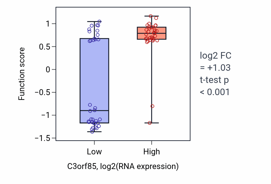 Box plot of Renal D-glucose absorption in C3orf85-low vs C3orf85-high samples in LARGE_INTESTINE.