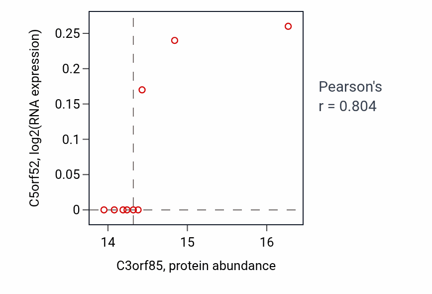 Per-sample scatter of C3orf85 vs C5orf52 in LUAD (Pearson r = 0.80).