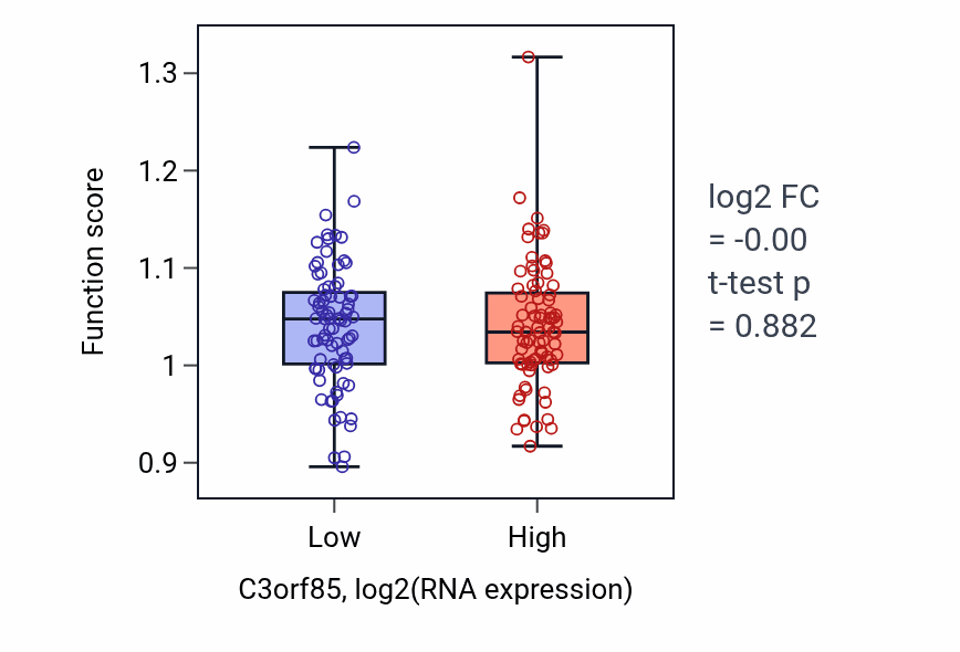 Box plot of Nucleoside bisphosphate metabolic process in C3orf85-low vs C3orf85-high samples in ESCA.