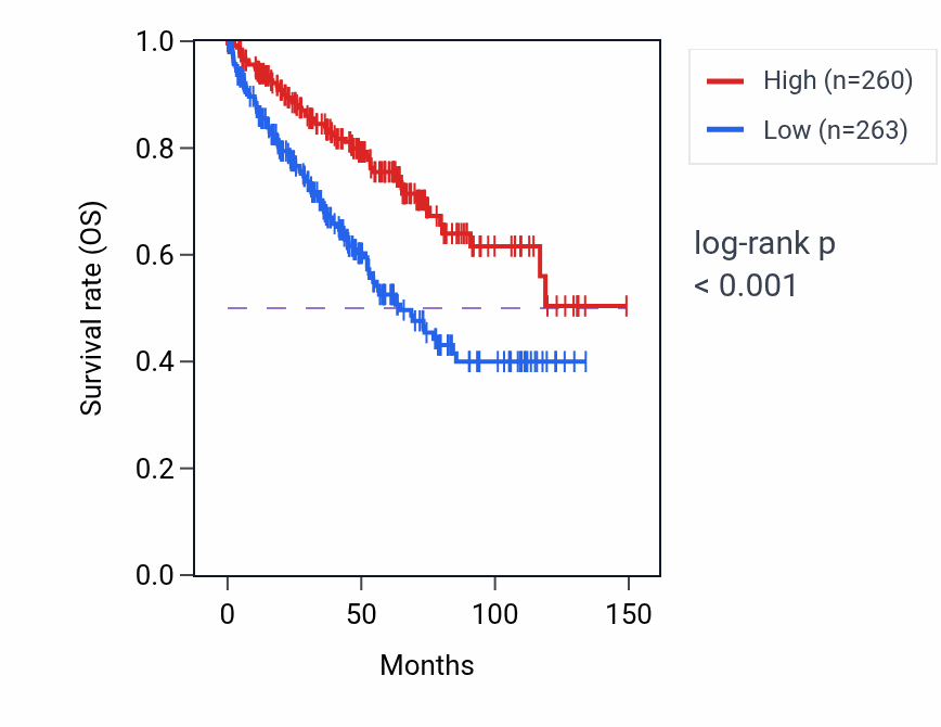 Kaplan&ndash;Meier survival curve for C3orf85 RNA expression in KIRC: high vs low expression groups.