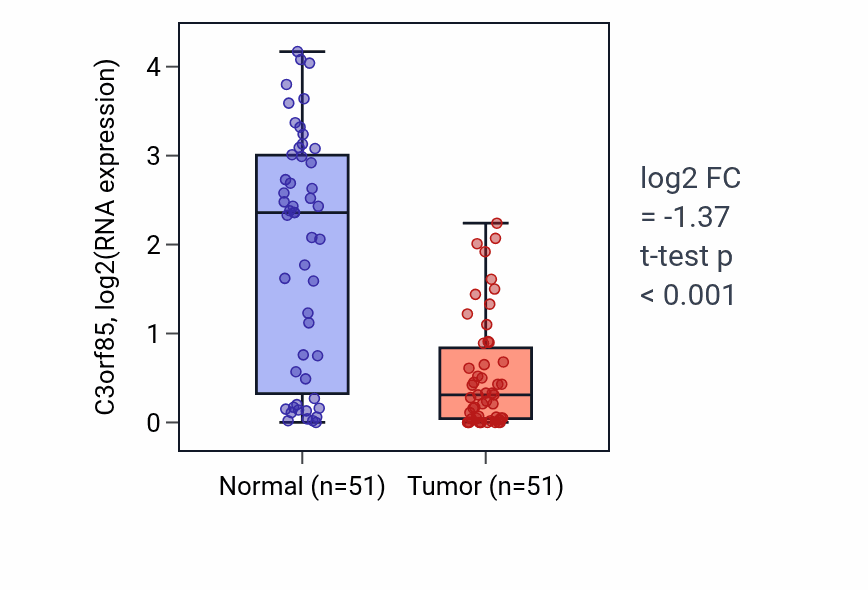 Tumor-vs-normal expression box plot for C3orf85 in KIRC.