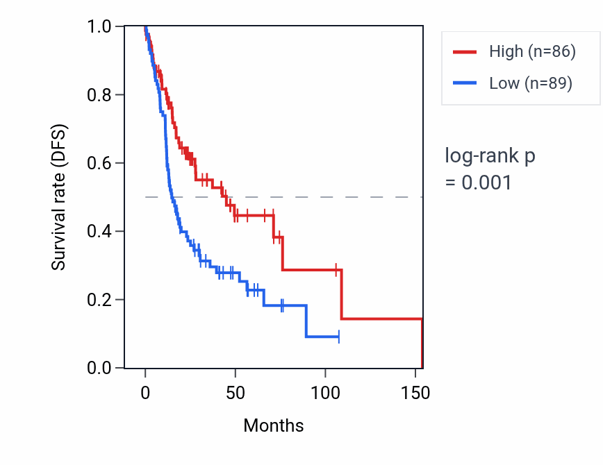 Kaplan&ndash;Meier survival curve for C3orf86 RNA expression in HNSC: high vs low expression groups.