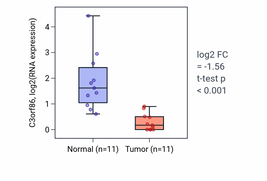 Tumor-vs-normal expression box plot for C3orf86 in KIRP.