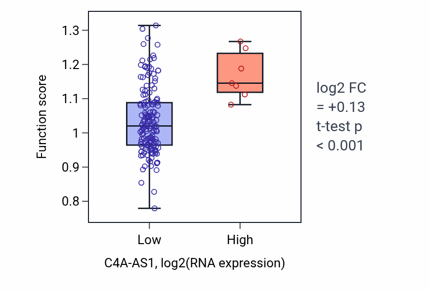 Box plot of Regulation of apoptotic cell clearance in C4A-AS1-low vs C4A-AS1-high samples in ESCA.