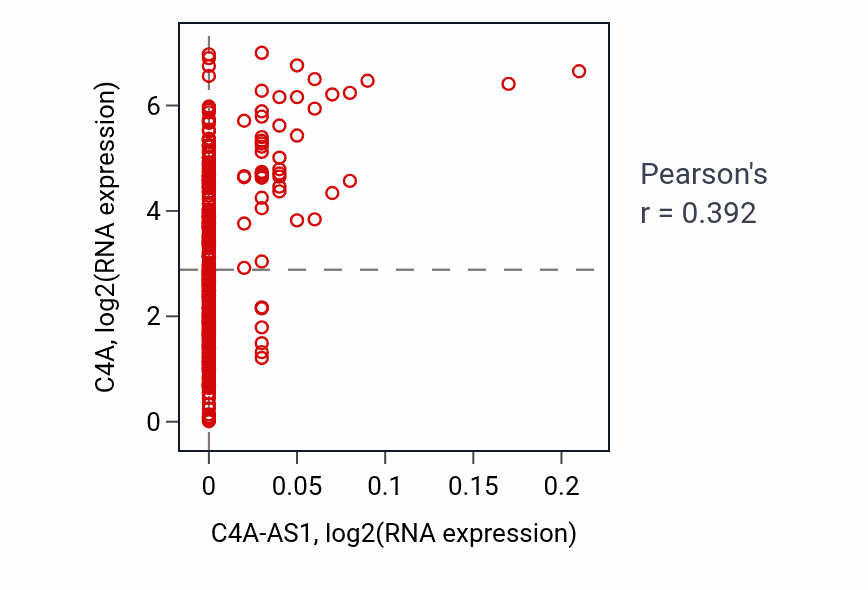 Per-sample scatter of C4A-AS1 vs C4A in OV (Pearson r = 0.39).