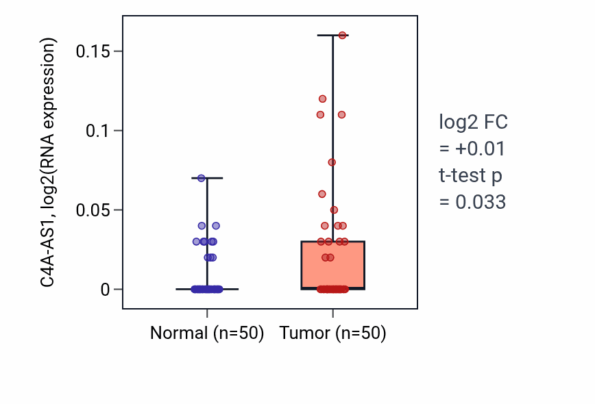 Tumor-vs-normal expression box plot for C4A-AS1 in LIHC.
