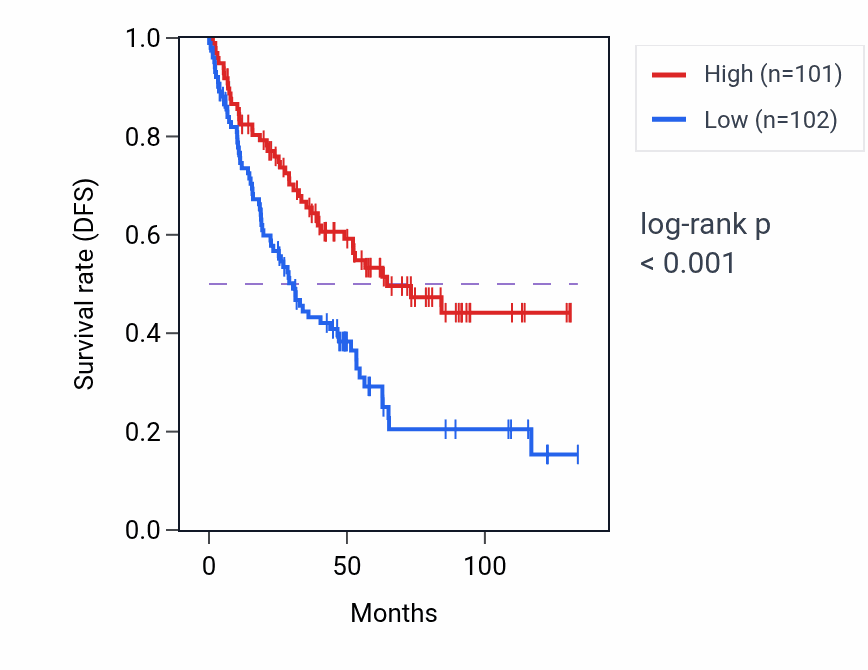 Kaplan&ndash;Meier survival curve for C4A RNA expression in KIRC: high vs low expression groups.