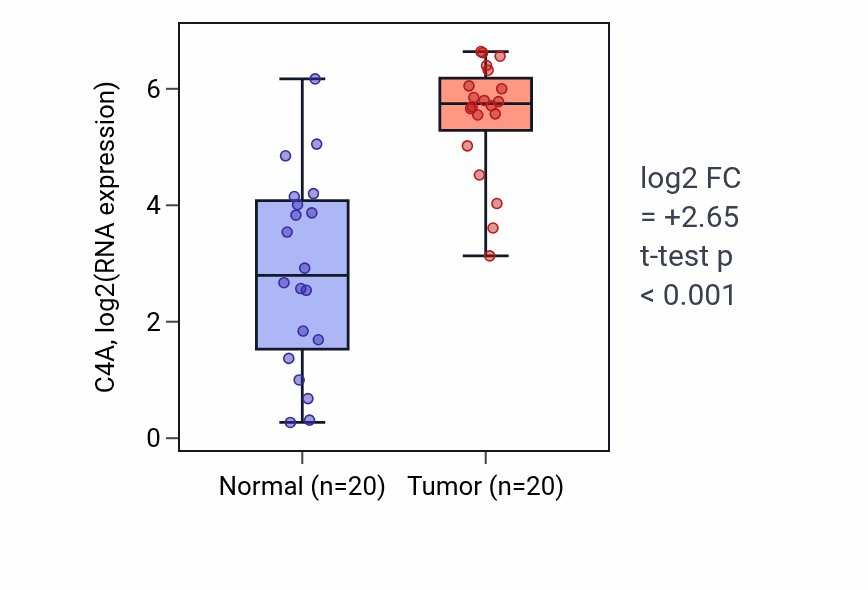Tumor-vs-normal expression box plot for C4A in KIRC.