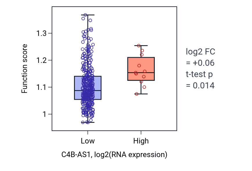 Box plot of Leptin-mediated signaling pathway in C4B-AS1-low vs C4B-AS1-high samples in STAD.