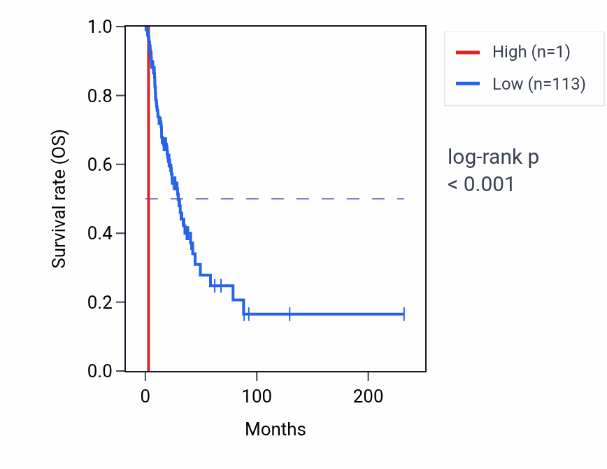 Kaplan&ndash;Meier survival curve for C4B-AS1 RNA expression in LUAD: high vs low expression groups.