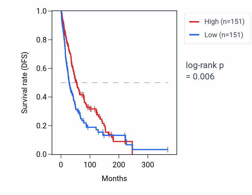 Kaplan&ndash;Meier survival curve for C4B RNA expression in SKCM: high vs low expression groups.