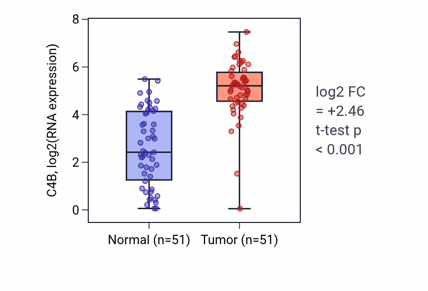 Tumor-vs-normal expression box plot for C4B in KIRC.