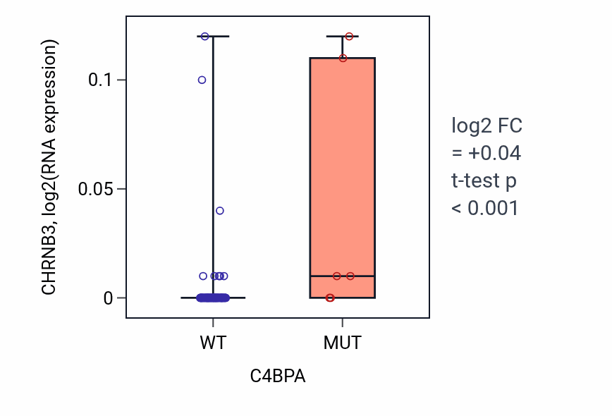 Box plot of CHRNB3 in C4BPA-low vs C4BPA-high samples in CNS.
