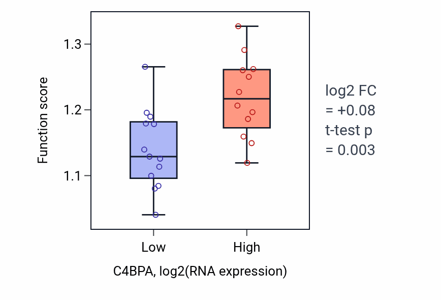 Box plot of Fatty acid beta-oxidation in C4BPA-low vs C4BPA-high samples in LIVER.