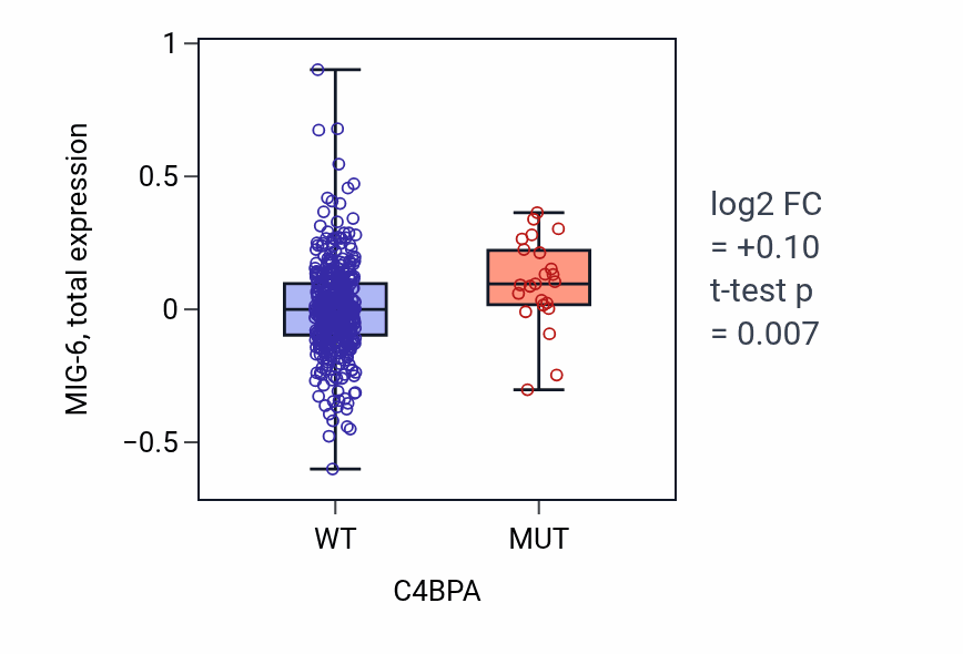 Box plot of MIG-6 in C4BPA-low vs C4BPA-high samples in UCEC.