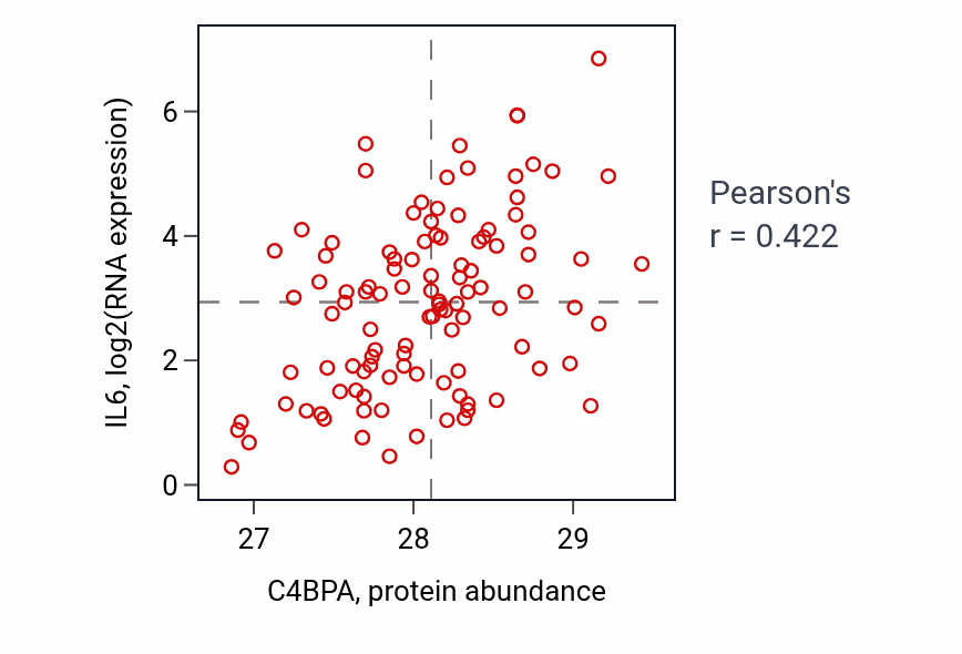 Per-sample scatter of C4BPA vs IL6 in LSCC (Pearson r = 0.42).