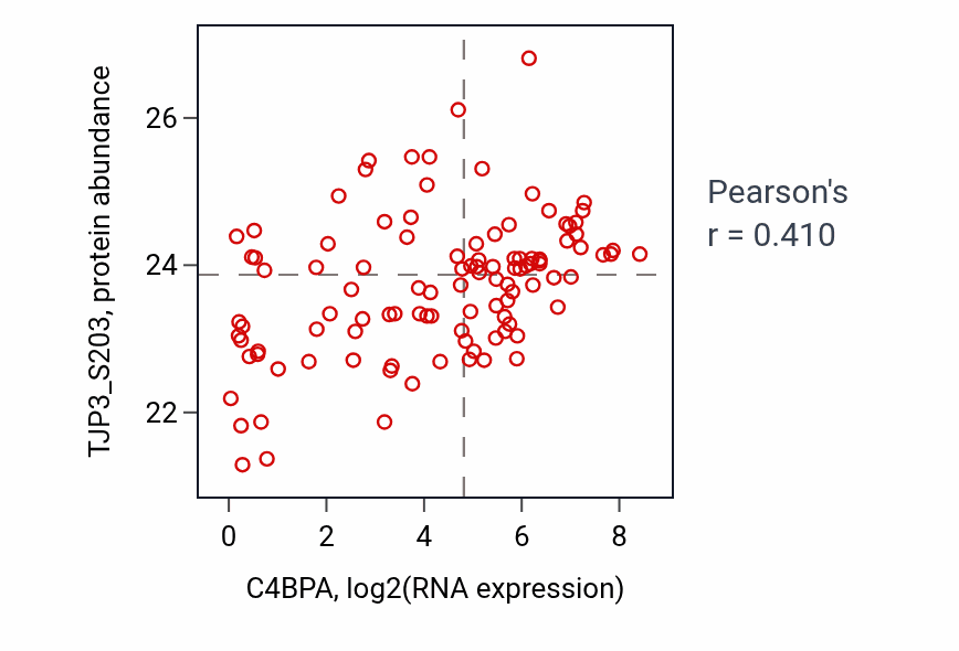 Per-sample scatter of C4BPA vs TJP3_S203 in LSCC (Pearson r = 0.41).