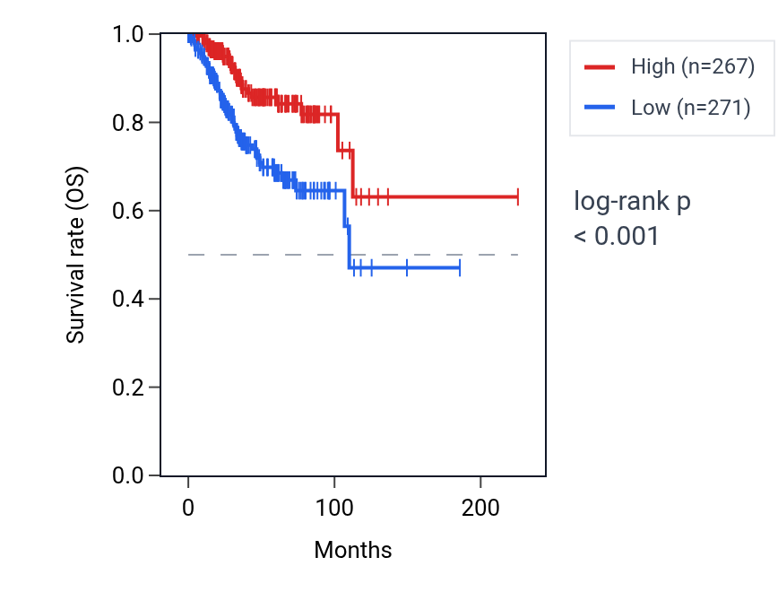 Kaplan&ndash;Meier survival curve for C4BPA RNA expression in UCEC: high vs low expression groups.