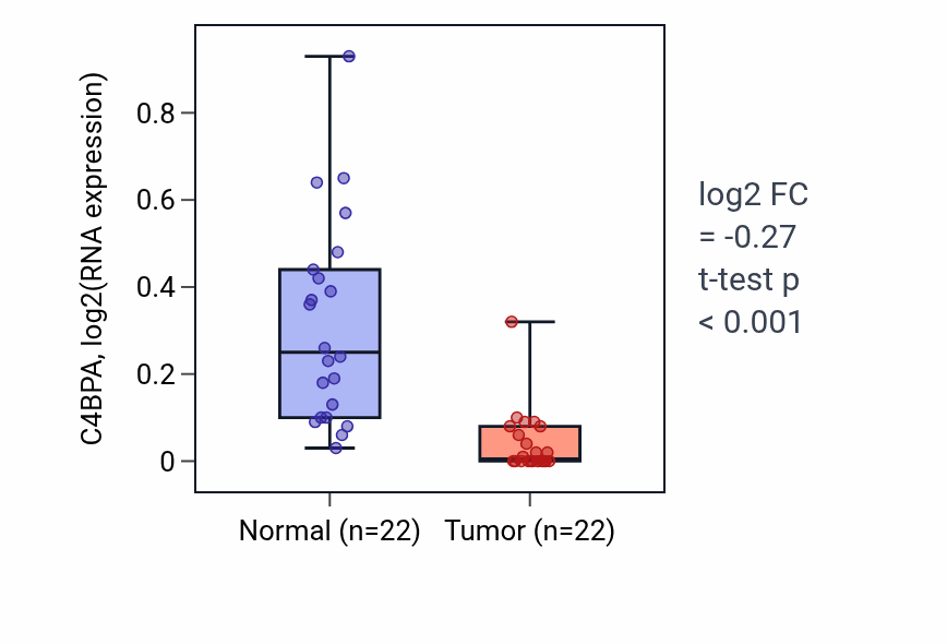 Tumor-vs-normal expression box plot for C4BPA RNA in KICH.