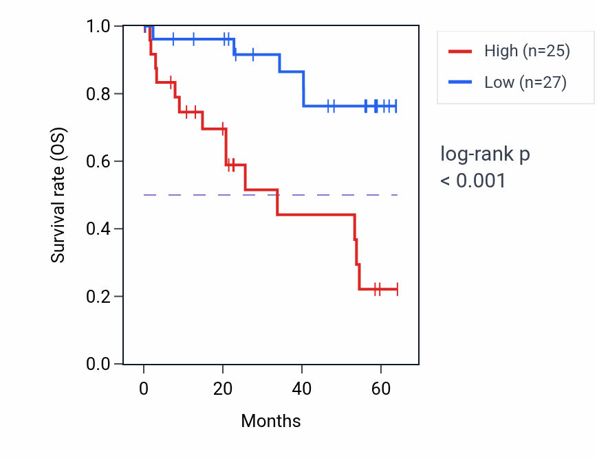Kaplan&ndash;Meier survival curve for C4BPA mass-spec protein-high vs -low samples in CCRCC.