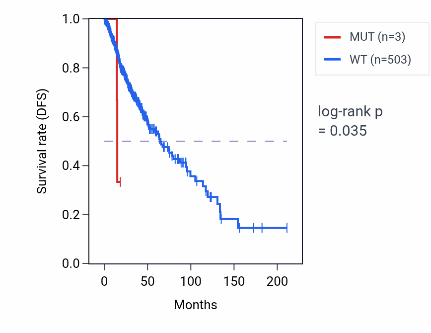 Kaplan&ndash;Meier survival curve for C4BPA mutant vs wild-type samples in LGG.