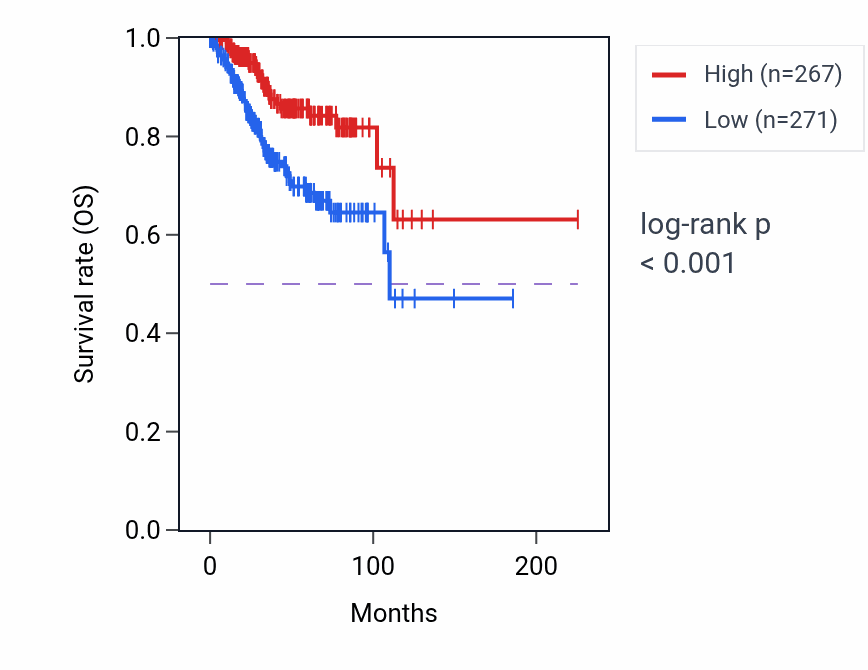Kaplan&ndash;Meier survival curve for C4BPA RNA-high vs -low samples in UCEC.