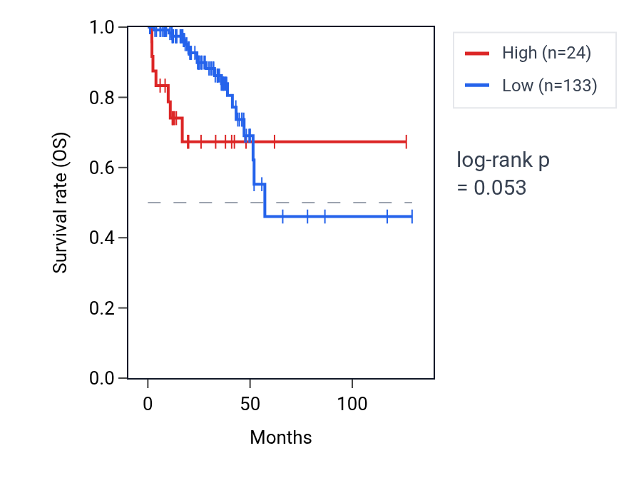 Kaplan&ndash;Meier survival curve for C4BPAP1 RNA expression in READ: high vs low expression groups.