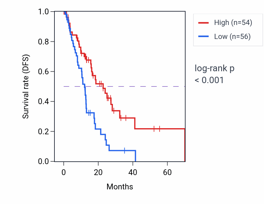 Kaplan&ndash;Meier survival curve for C4BPAP2 RNA expression in ESCA: high vs low expression groups.