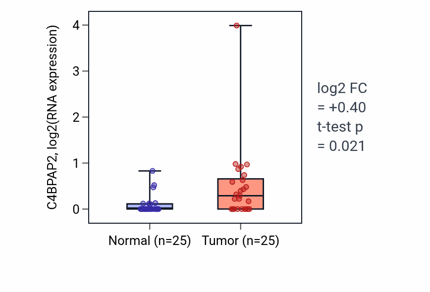 Tumor-vs-normal expression box plot for C4BPAP2 in HNSC.