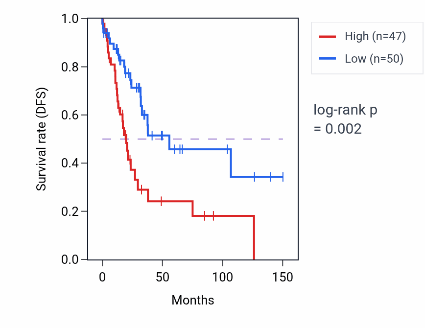 Kaplan&ndash;Meier survival curve for C4BPB RNA expression in LUSC: high vs low expression groups.