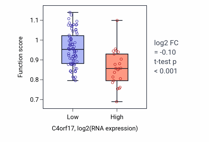 Box plot of Choline transport in C4orf17-low vs C4orf17-high samples in BLOOD_Leukemia.