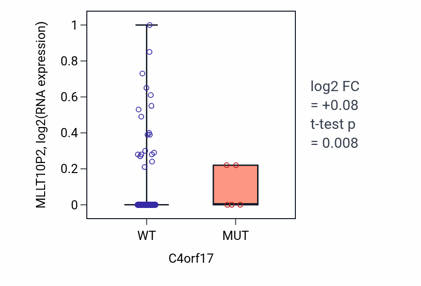 Box plot of MLLT10P2 in C4orf17-low vs C4orf17-high samples in BRCA.