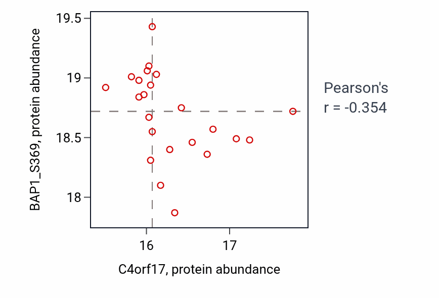 Per-sample scatter of C4orf17 vs BAP1_S369 in HNSC (Pearson r = -0.35).