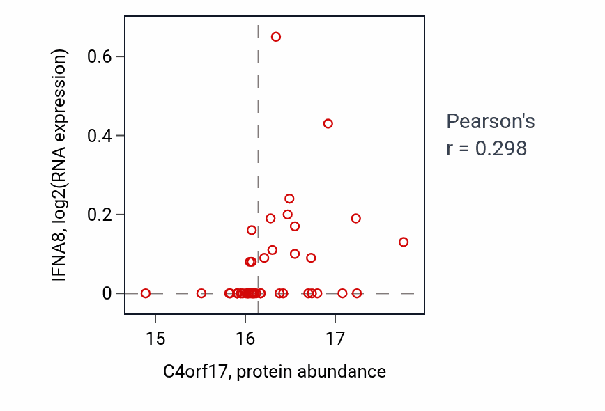 Per-sample scatter of C4orf17 vs IFNA8 in HNSC (Pearson r = 0.30).