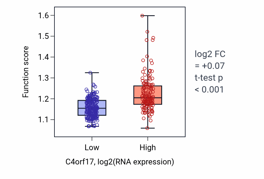 Box plot of Cytoplasmic microtubule organization in C4orf17-low vs C4orf17-high samples in STAD.