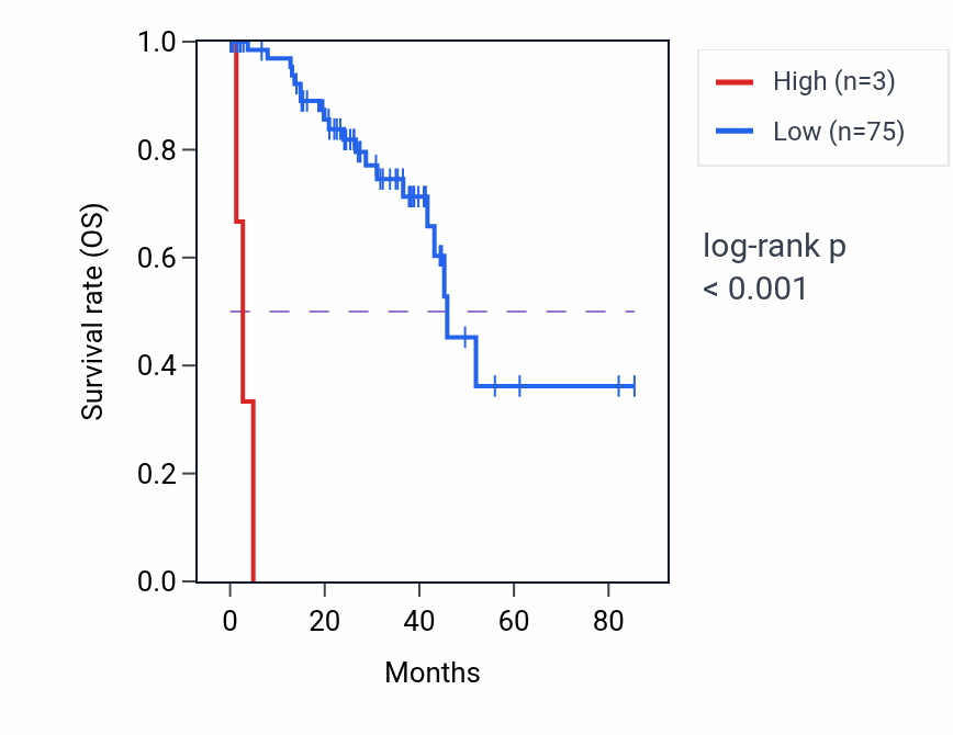 Kaplan&ndash;Meier survival curve for C4orf17 RNA expression in UVM: high vs low expression groups.