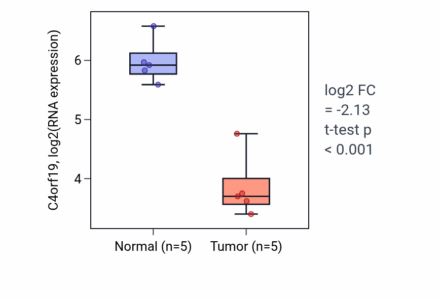 Tumor-vs-normal expression box plot for C4orf19 in COAD.