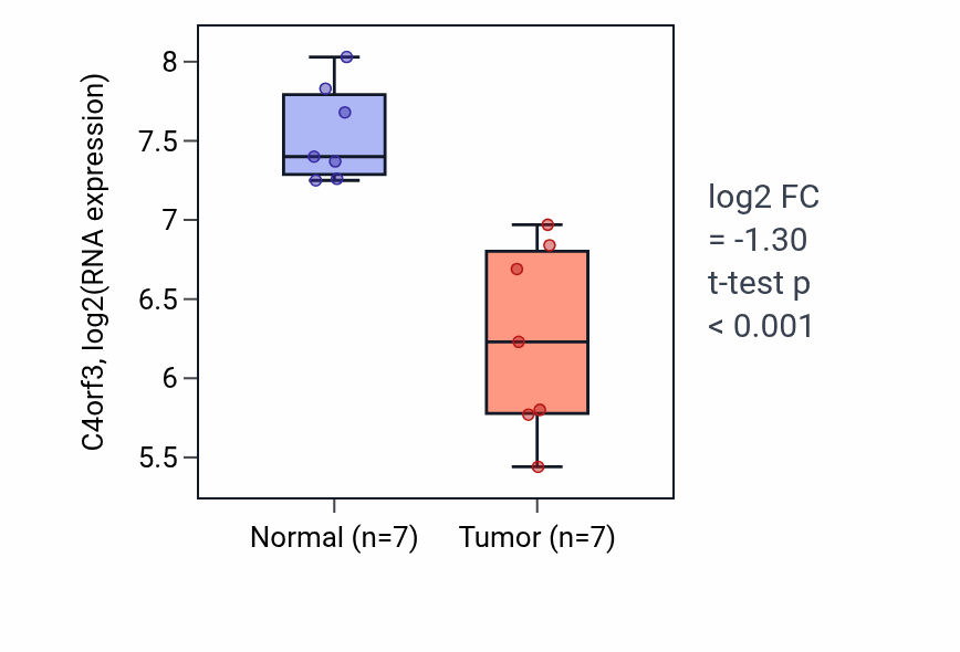 Tumor-vs-normal expression box plot for C4orf3 in KICH.